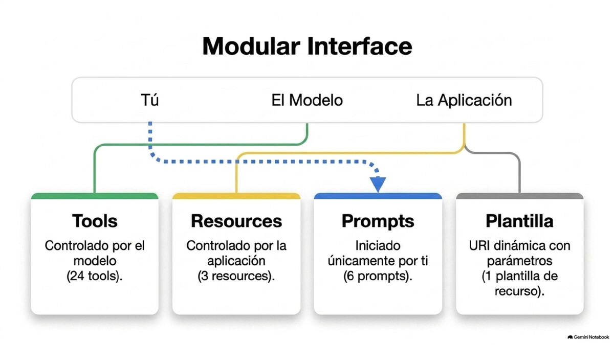 Arquitectura modular del protocolo MCP: Tools, Resources, Prompts y Plantilla, lámina de la charla del OLDS en GDG Santo Domingo